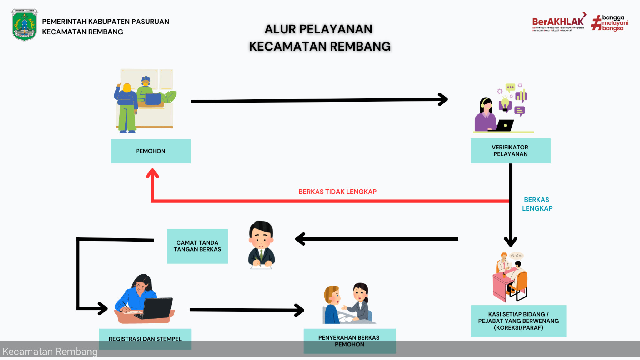 ALUR PELAYANAN